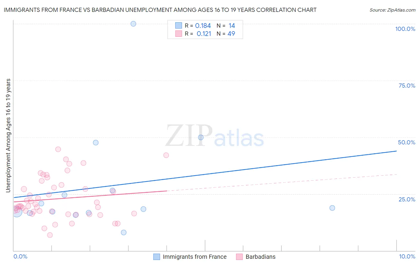 Immigrants from France vs Barbadian Unemployment Among Ages 16 to 19 years