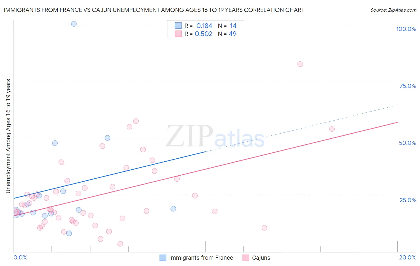 Immigrants from France vs Cajun Unemployment Among Ages 16 to 19 years