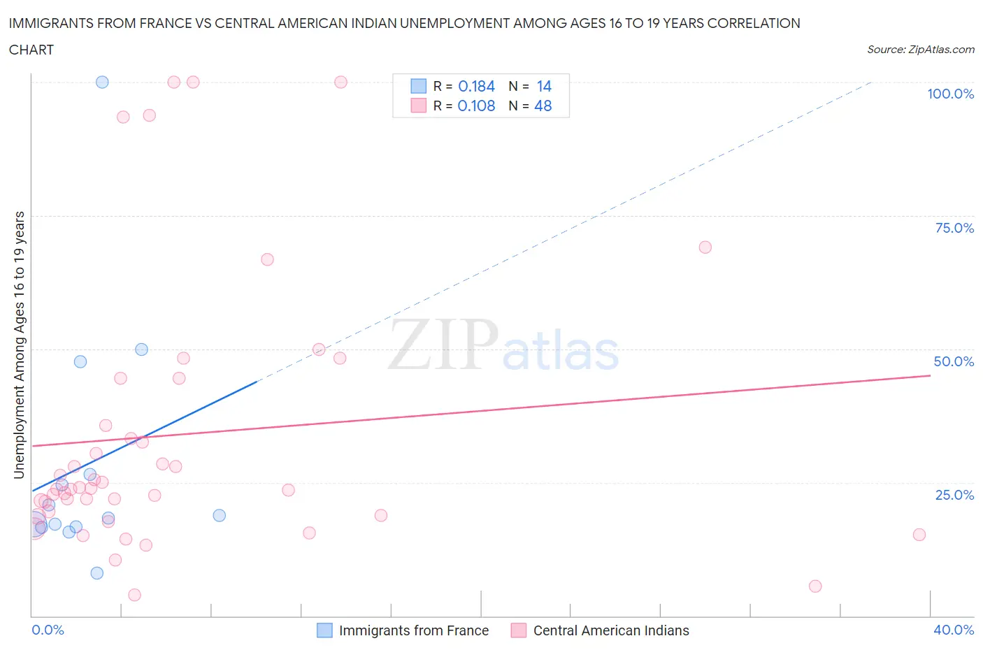 Immigrants from France vs Central American Indian Unemployment Among Ages 16 to 19 years