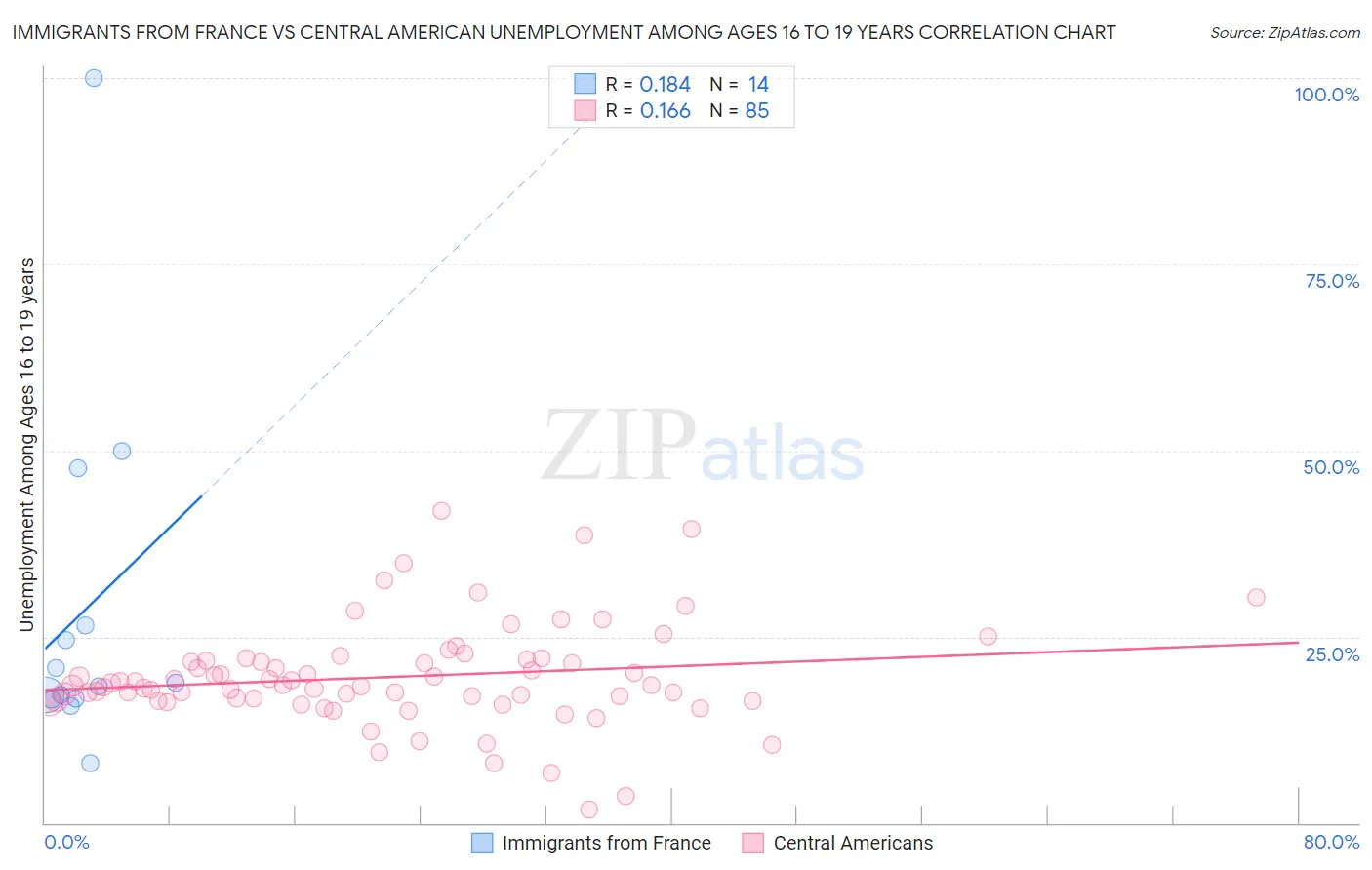 Immigrants from France vs Central American Unemployment Among Ages 16 to 19 years