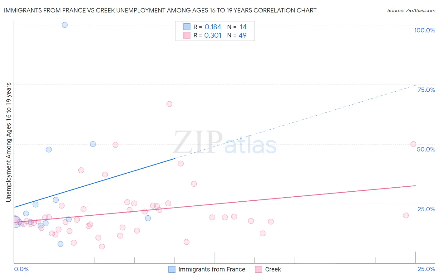 Immigrants from France vs Creek Unemployment Among Ages 16 to 19 years