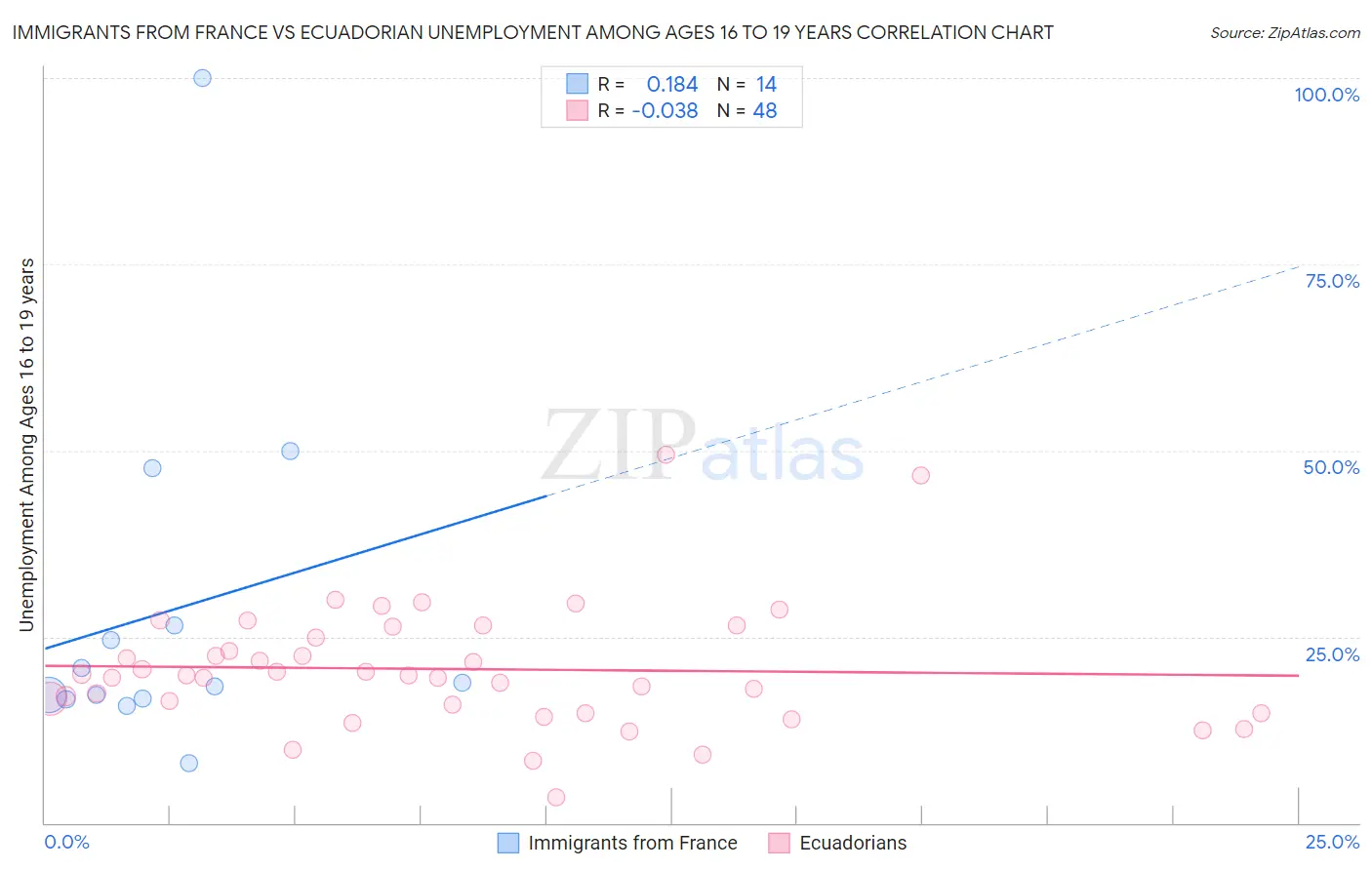 Immigrants from France vs Ecuadorian Unemployment Among Ages 16 to 19 years