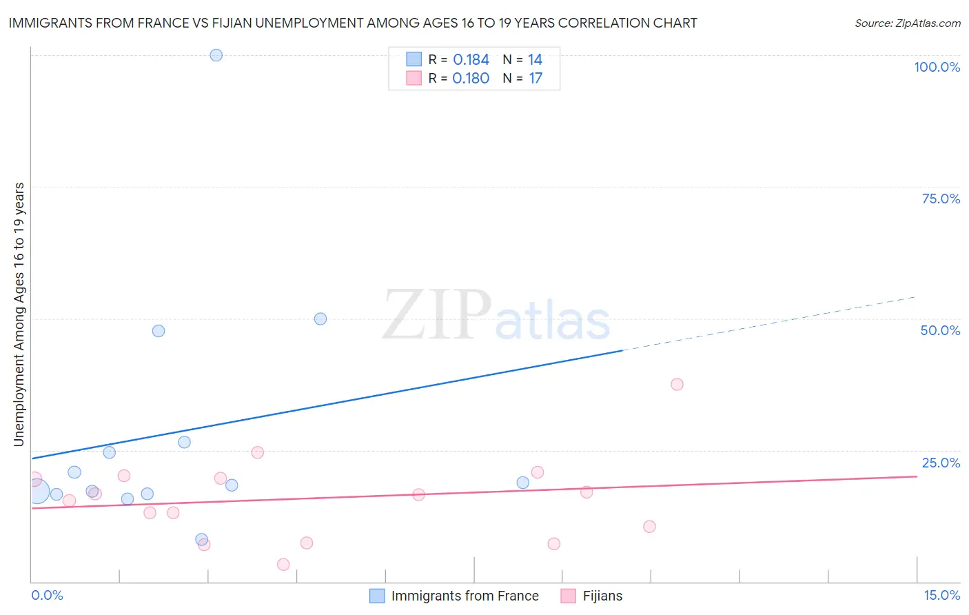 Immigrants from France vs Fijian Unemployment Among Ages 16 to 19 years