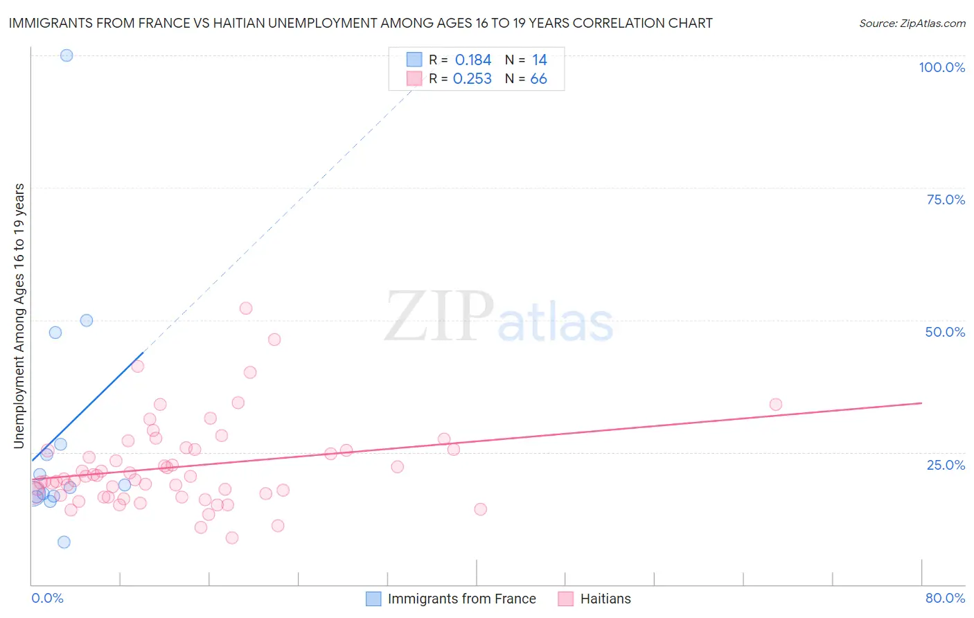 Immigrants from France vs Haitian Unemployment Among Ages 16 to 19 years