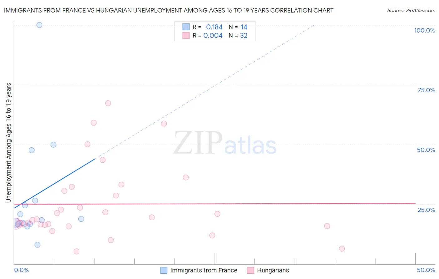 Immigrants from France vs Hungarian Unemployment Among Ages 16 to 19 years