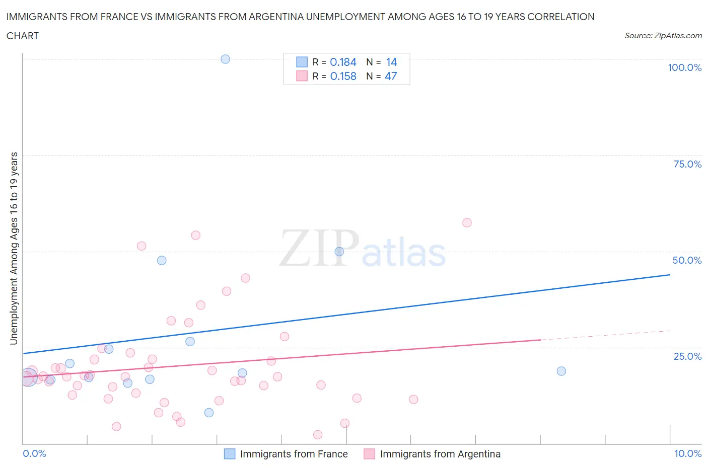 Immigrants from France vs Immigrants from Argentina Unemployment Among Ages 16 to 19 years