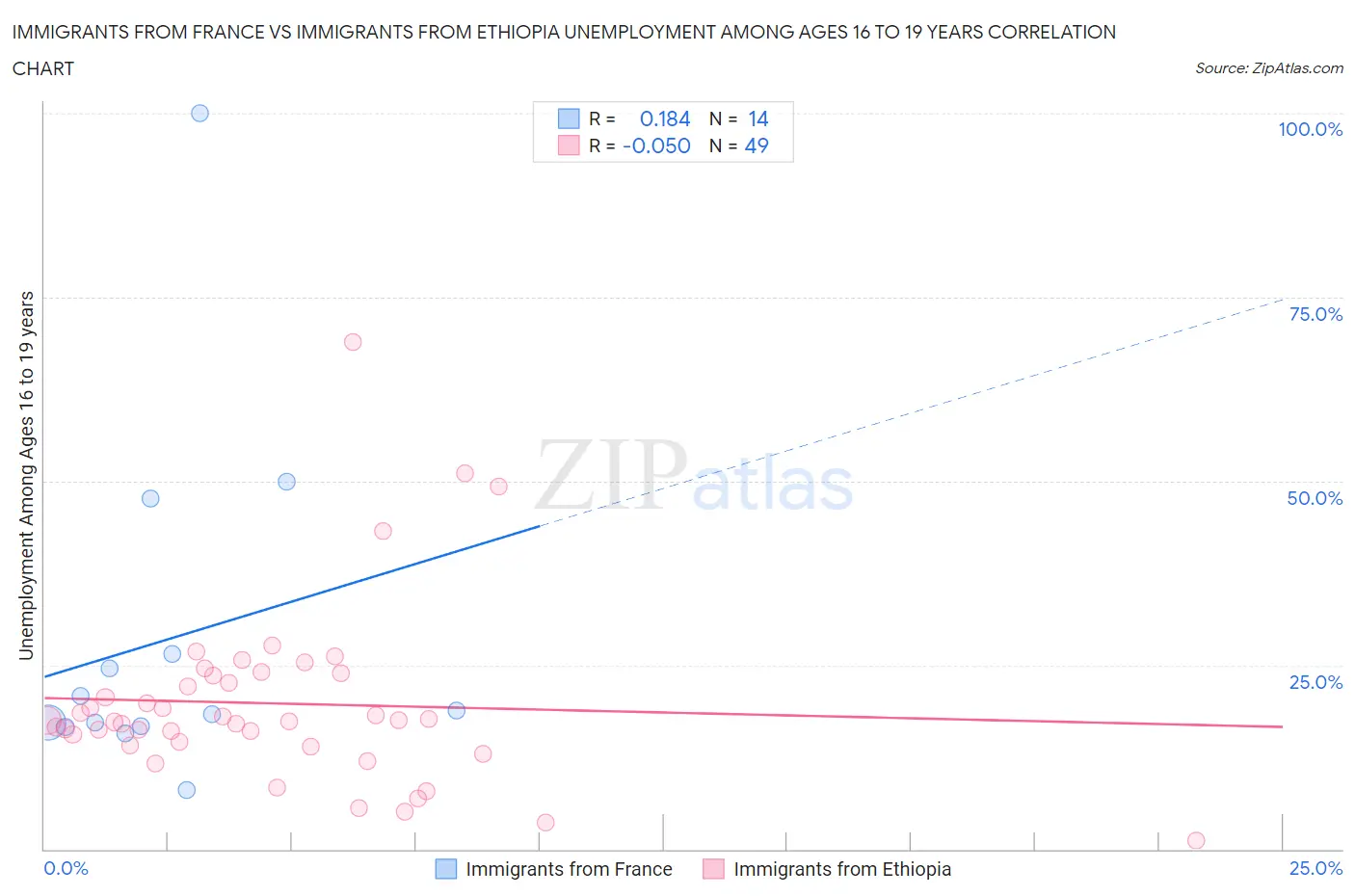 Immigrants from France vs Immigrants from Ethiopia Unemployment Among Ages 16 to 19 years