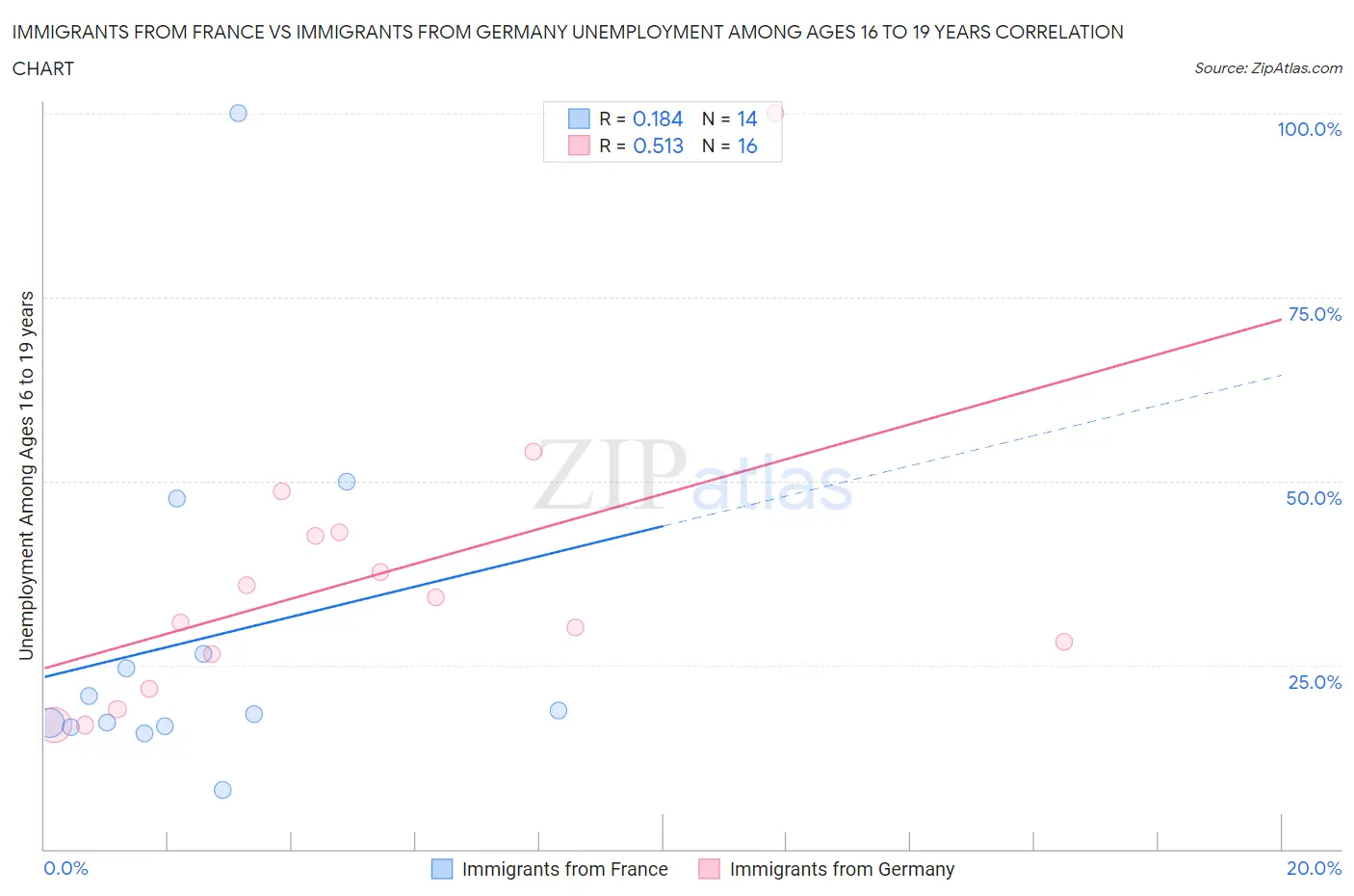 Immigrants from France vs Immigrants from Germany Unemployment Among Ages 16 to 19 years