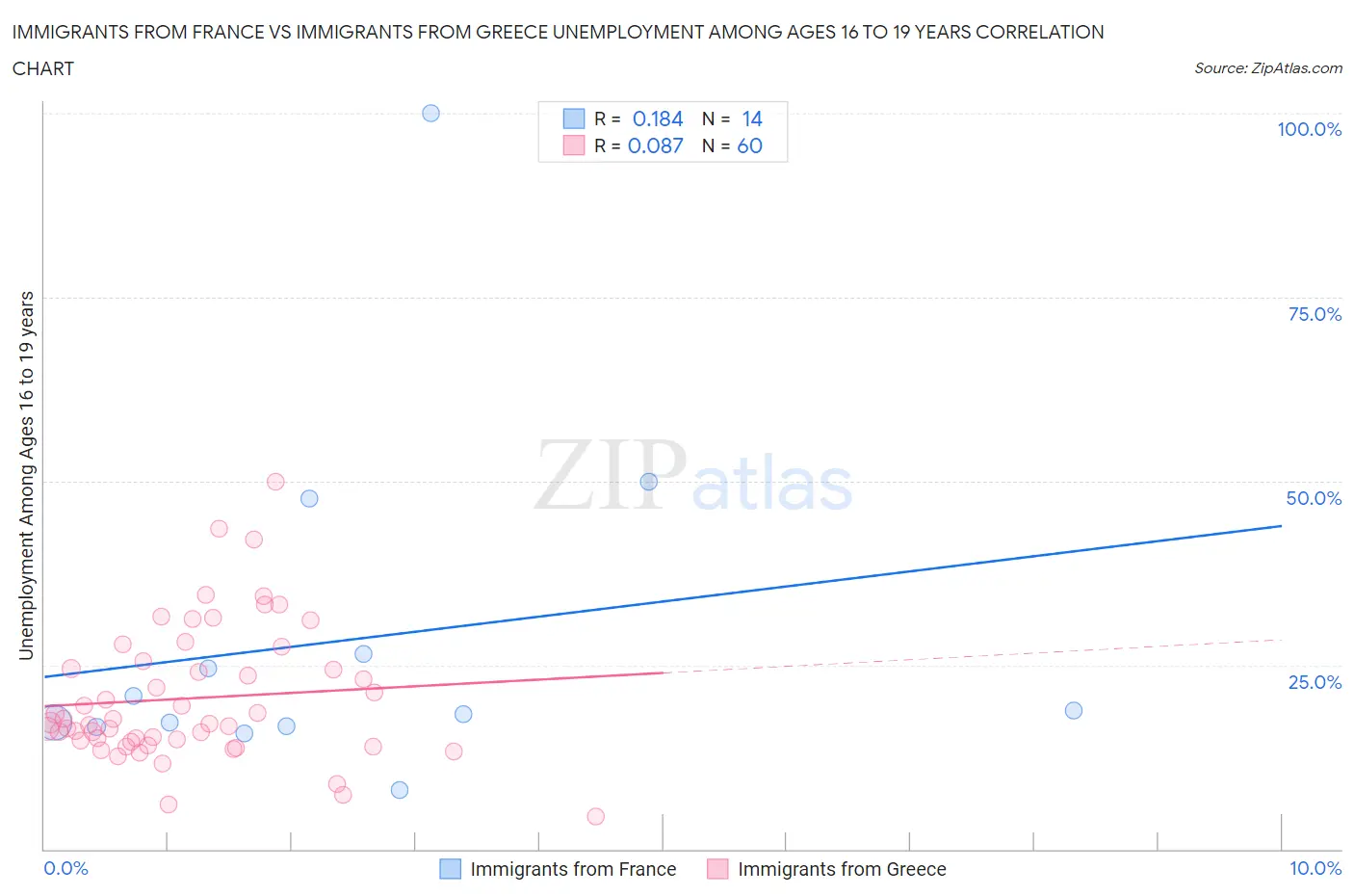 Immigrants from France vs Immigrants from Greece Unemployment Among Ages 16 to 19 years