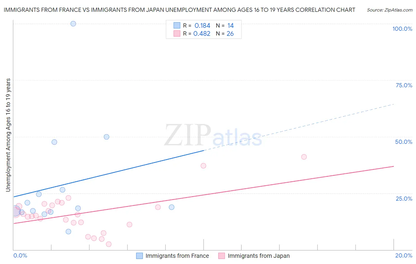 Immigrants from France vs Immigrants from Japan Unemployment Among Ages 16 to 19 years