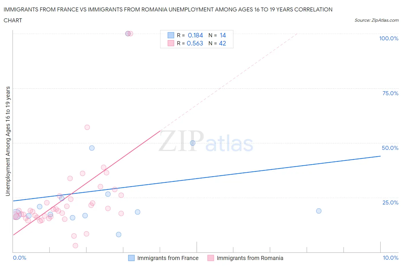 Immigrants from France vs Immigrants from Romania Unemployment Among Ages 16 to 19 years