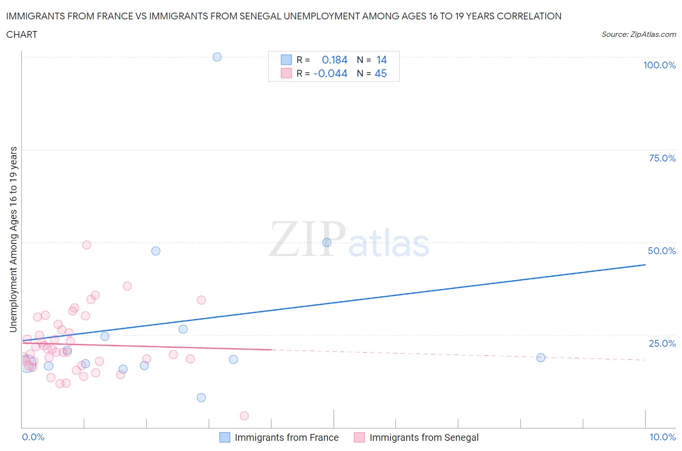 Immigrants from France vs Immigrants from Senegal Unemployment Among Ages 16 to 19 years