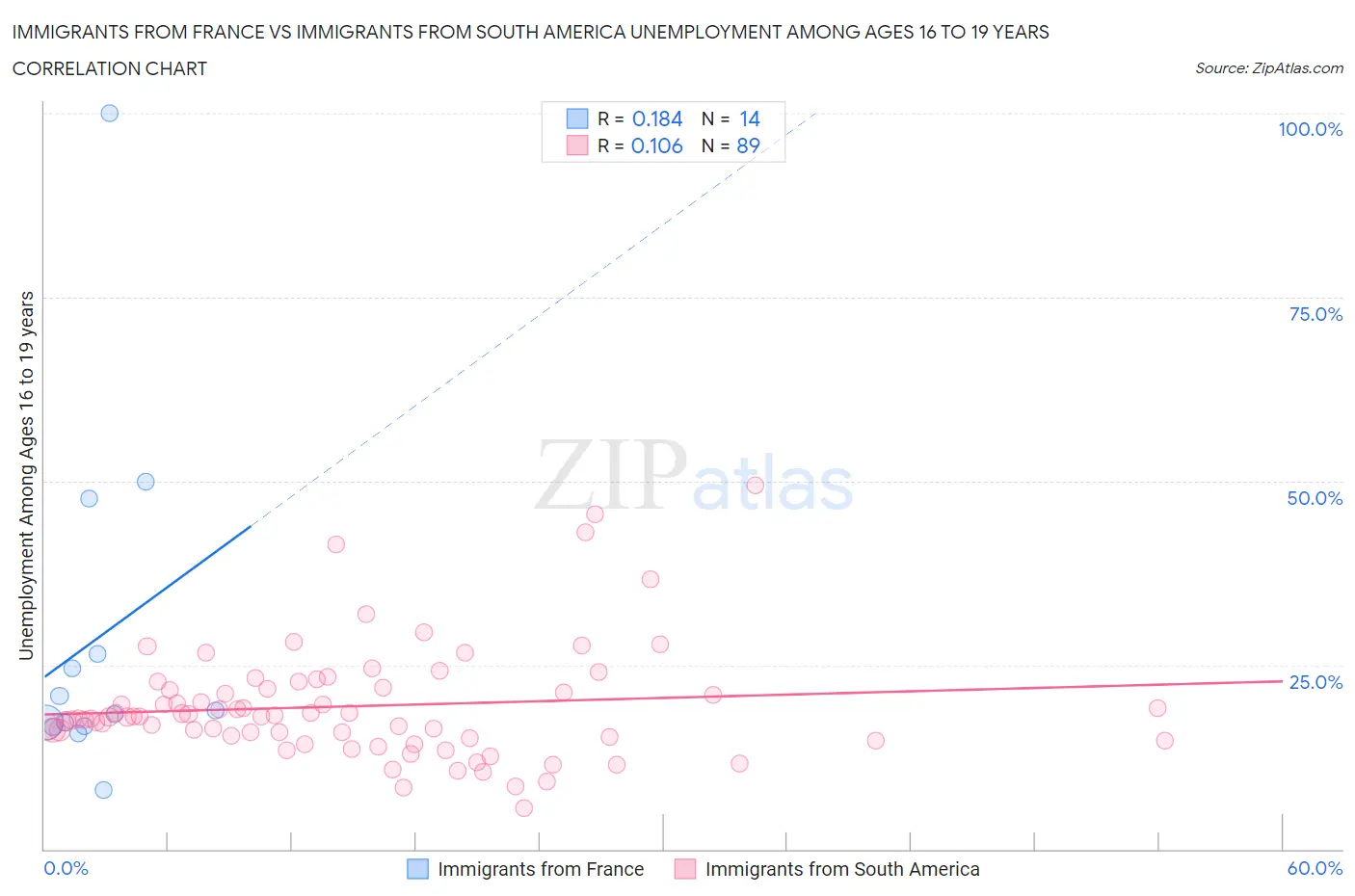 Immigrants from France vs Immigrants from South America Unemployment Among Ages 16 to 19 years