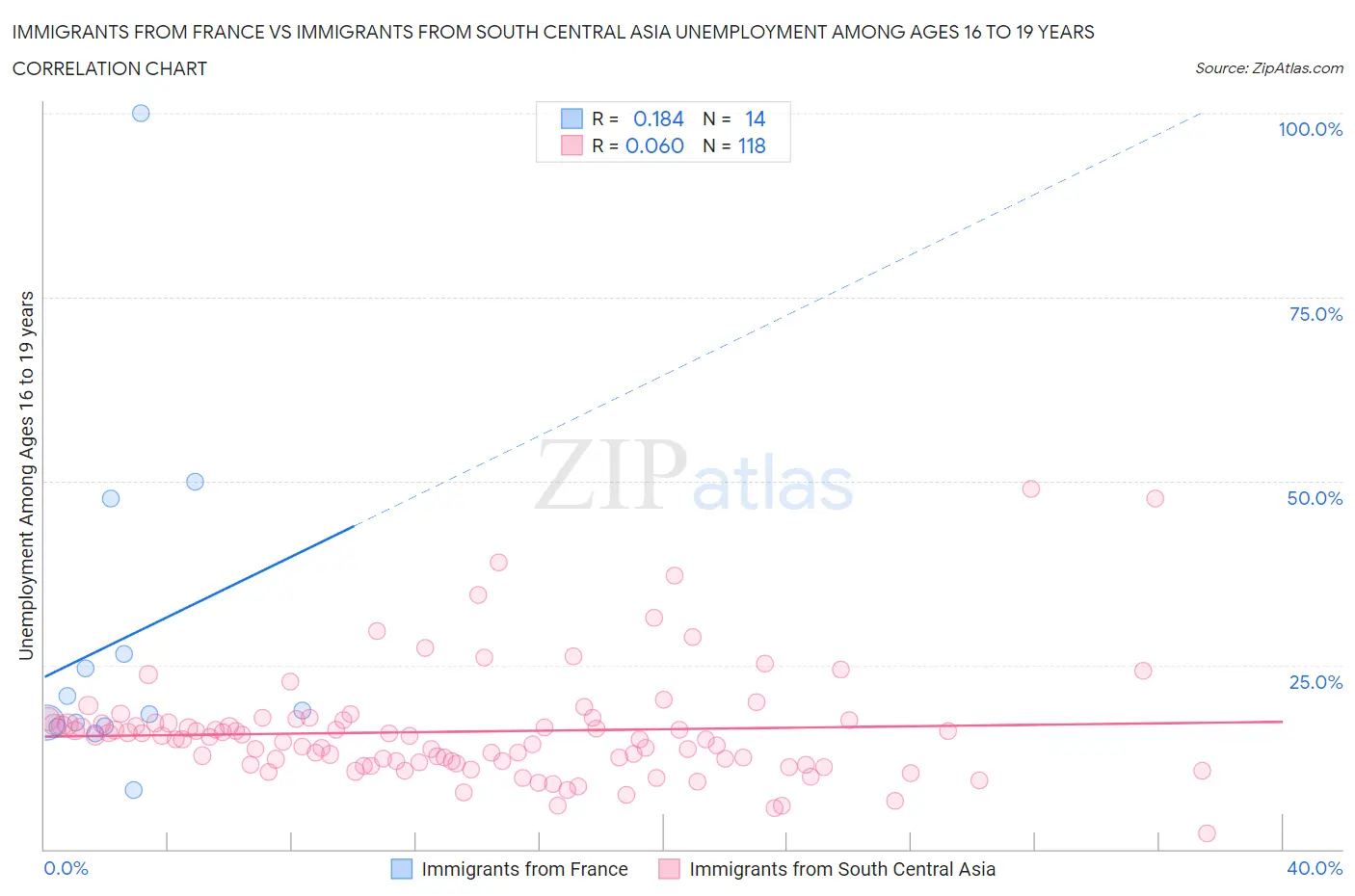 Immigrants from France vs Immigrants from South Central Asia Unemployment Among Ages 16 to 19 years