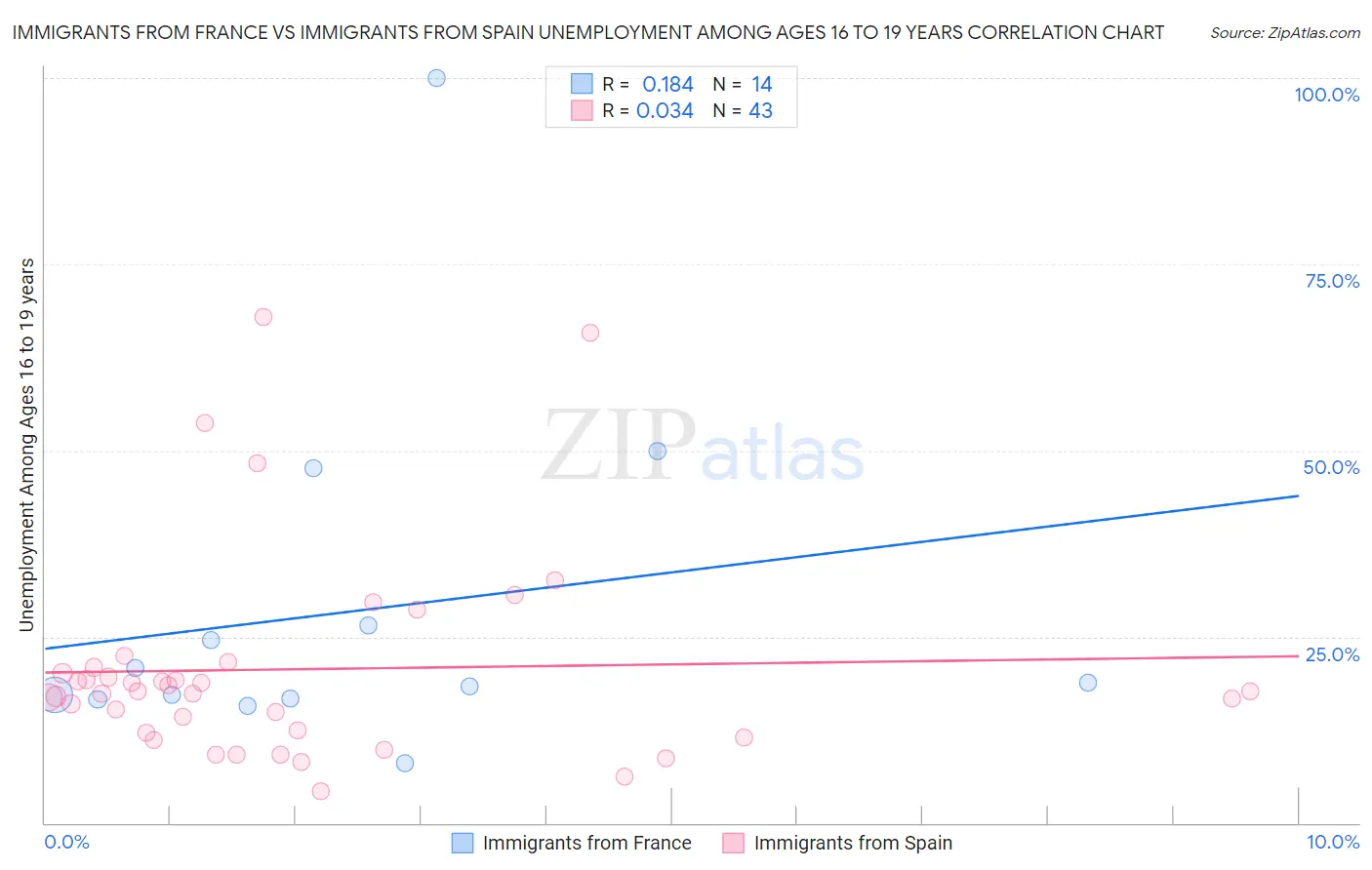 Immigrants from France vs Immigrants from Spain Unemployment Among Ages 16 to 19 years