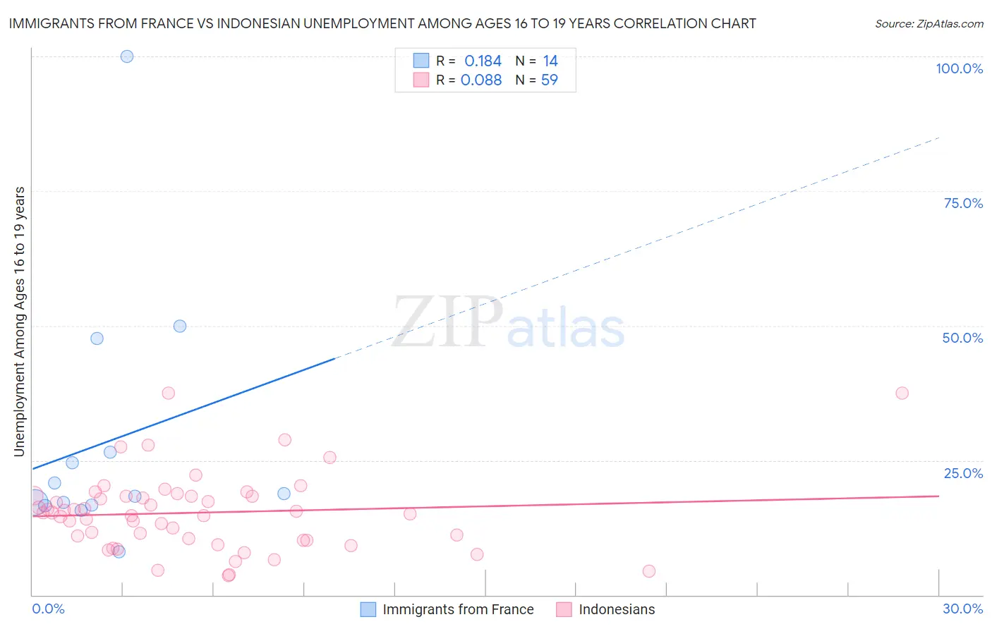 Immigrants from France vs Indonesian Unemployment Among Ages 16 to 19 years