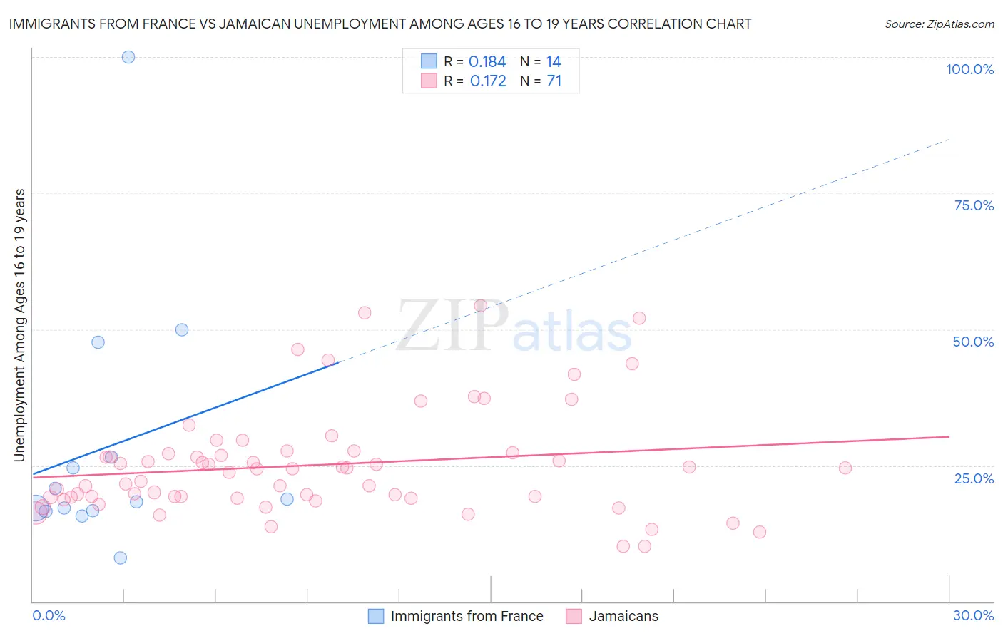 Immigrants from France vs Jamaican Unemployment Among Ages 16 to 19 years