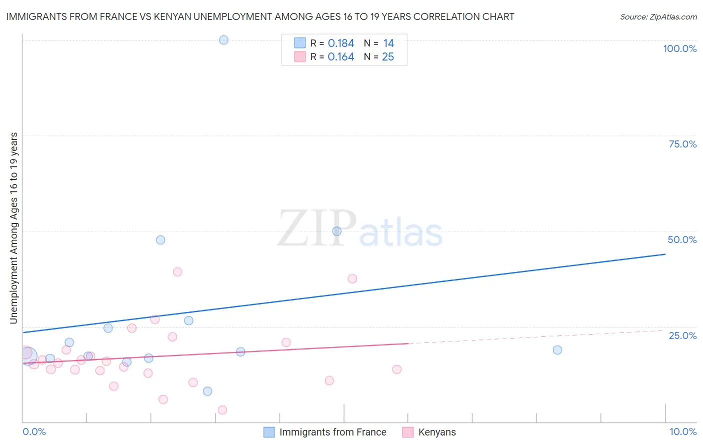 Immigrants from France vs Kenyan Unemployment Among Ages 16 to 19 years