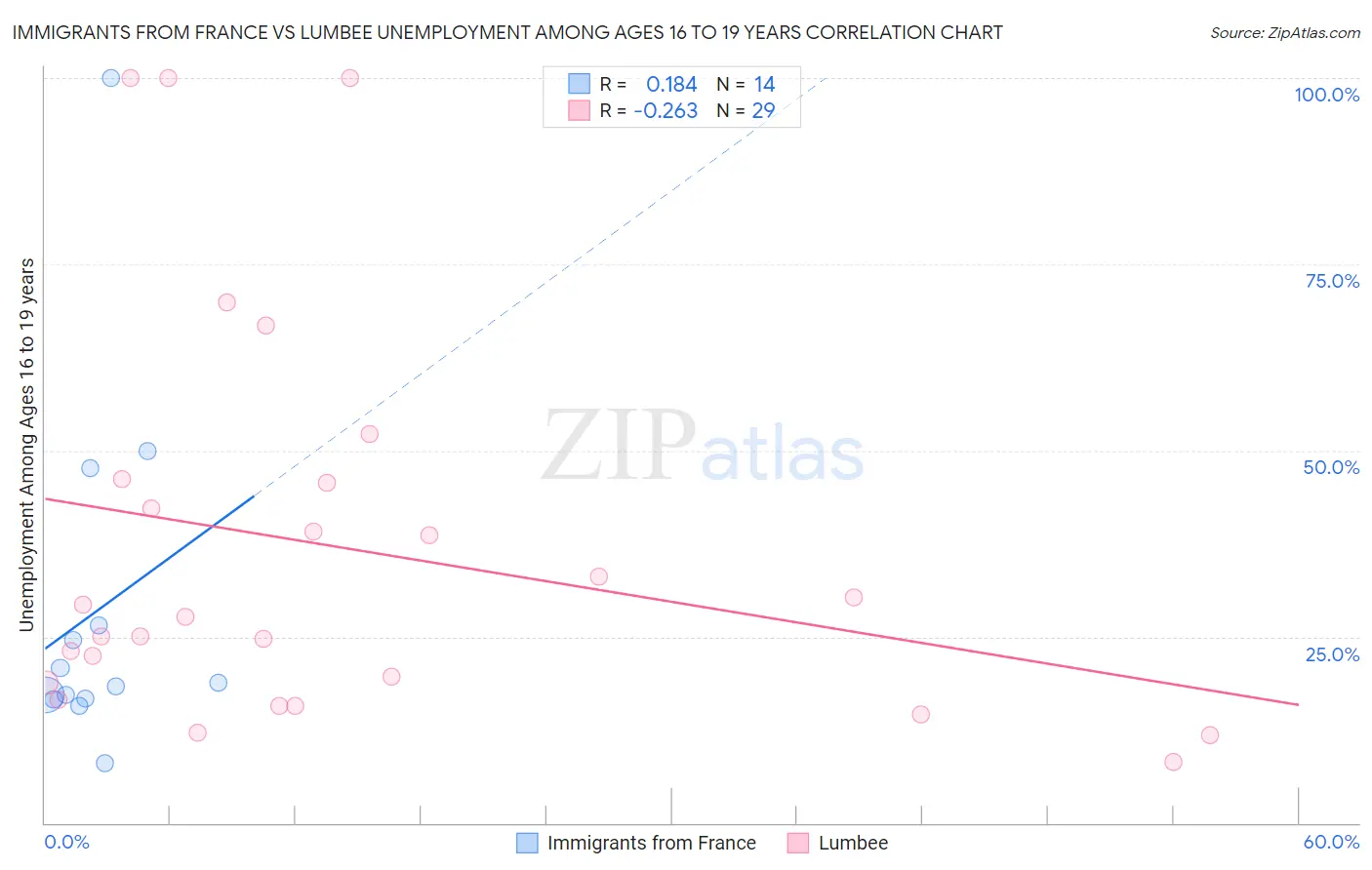 Immigrants from France vs Lumbee Unemployment Among Ages 16 to 19 years