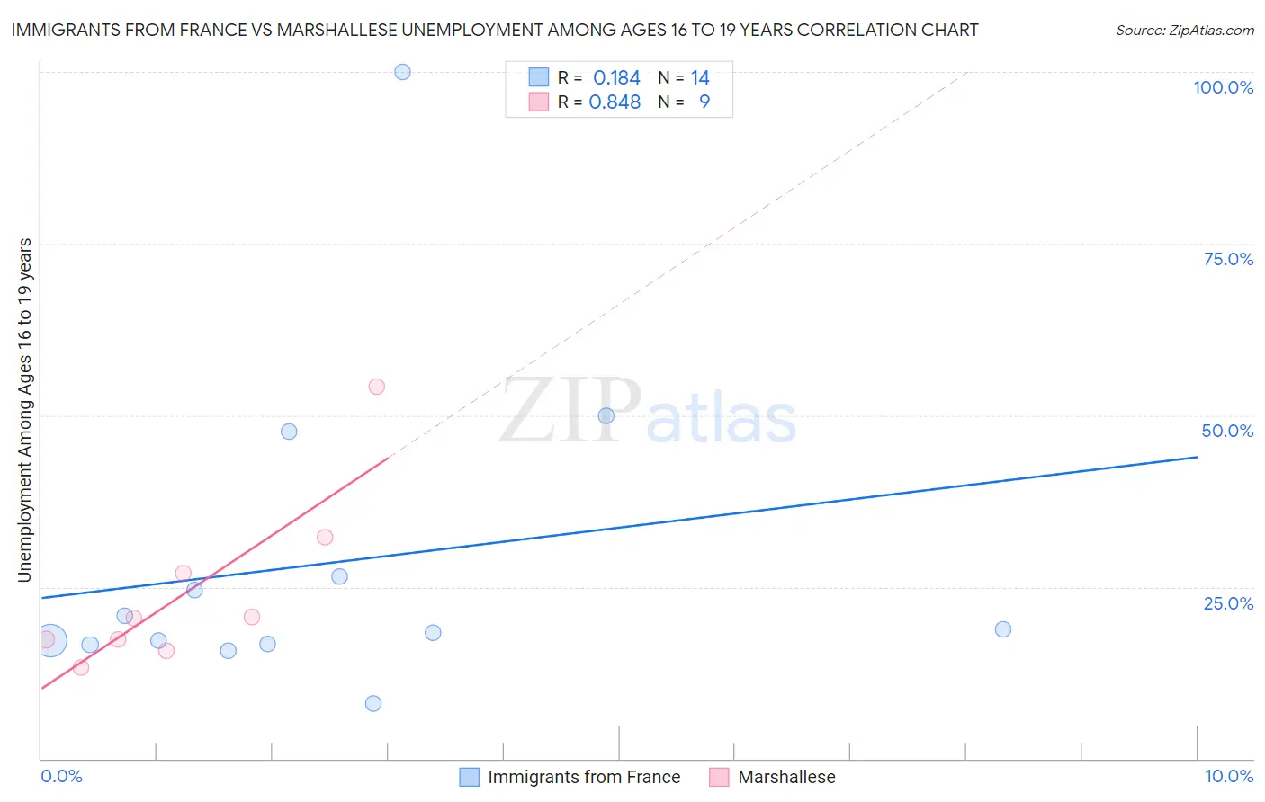 Immigrants from France vs Marshallese Unemployment Among Ages 16 to 19 years