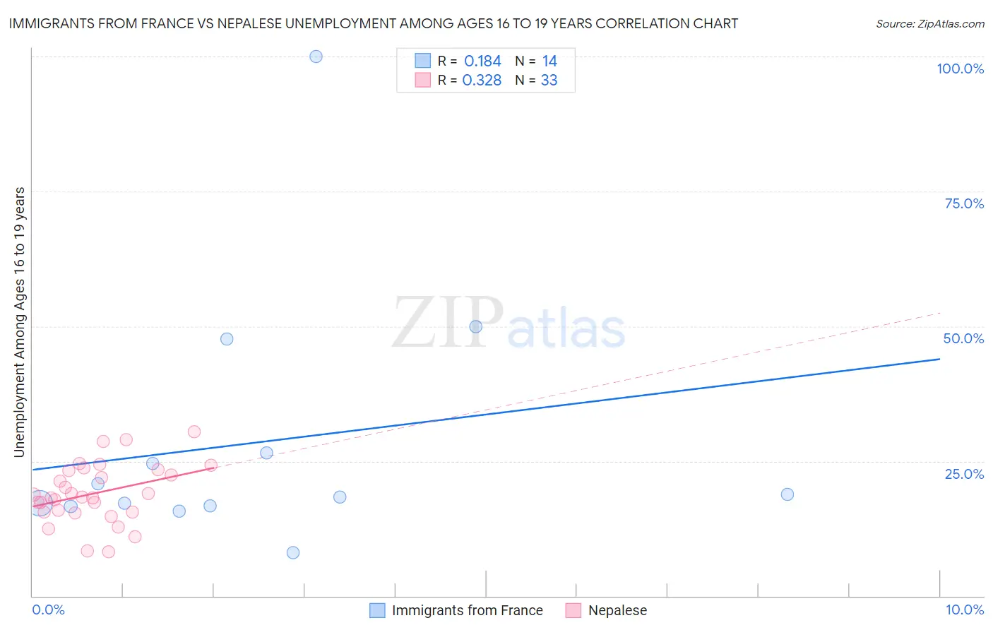 Immigrants from France vs Nepalese Unemployment Among Ages 16 to 19 years