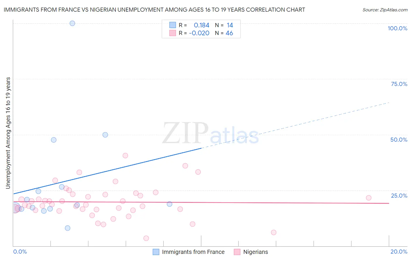 Immigrants from France vs Nigerian Unemployment Among Ages 16 to 19 years