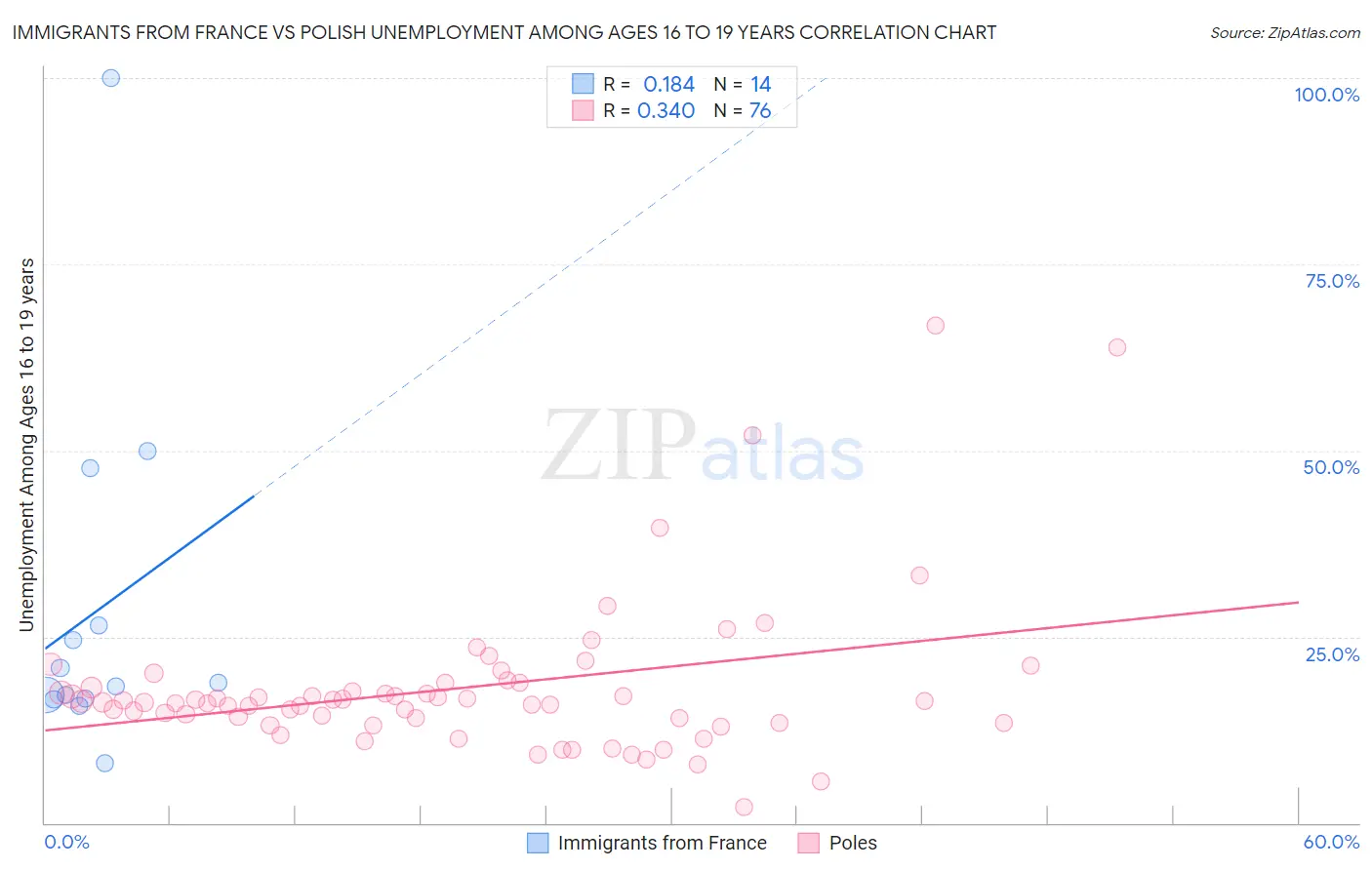 Immigrants from France vs Polish Unemployment Among Ages 16 to 19 years