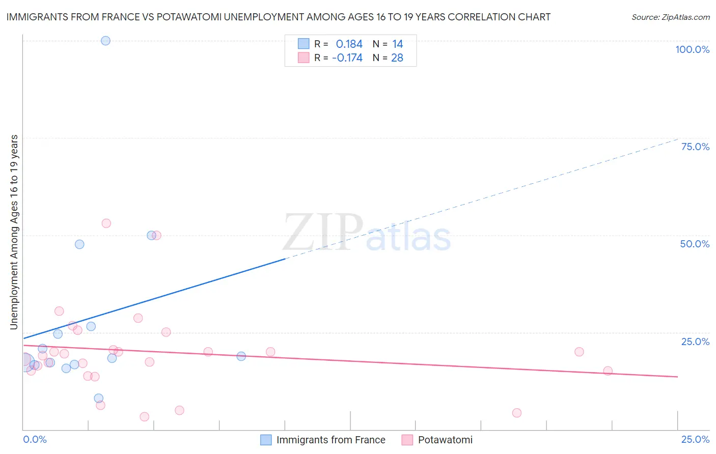 Immigrants from France vs Potawatomi Unemployment Among Ages 16 to 19 years