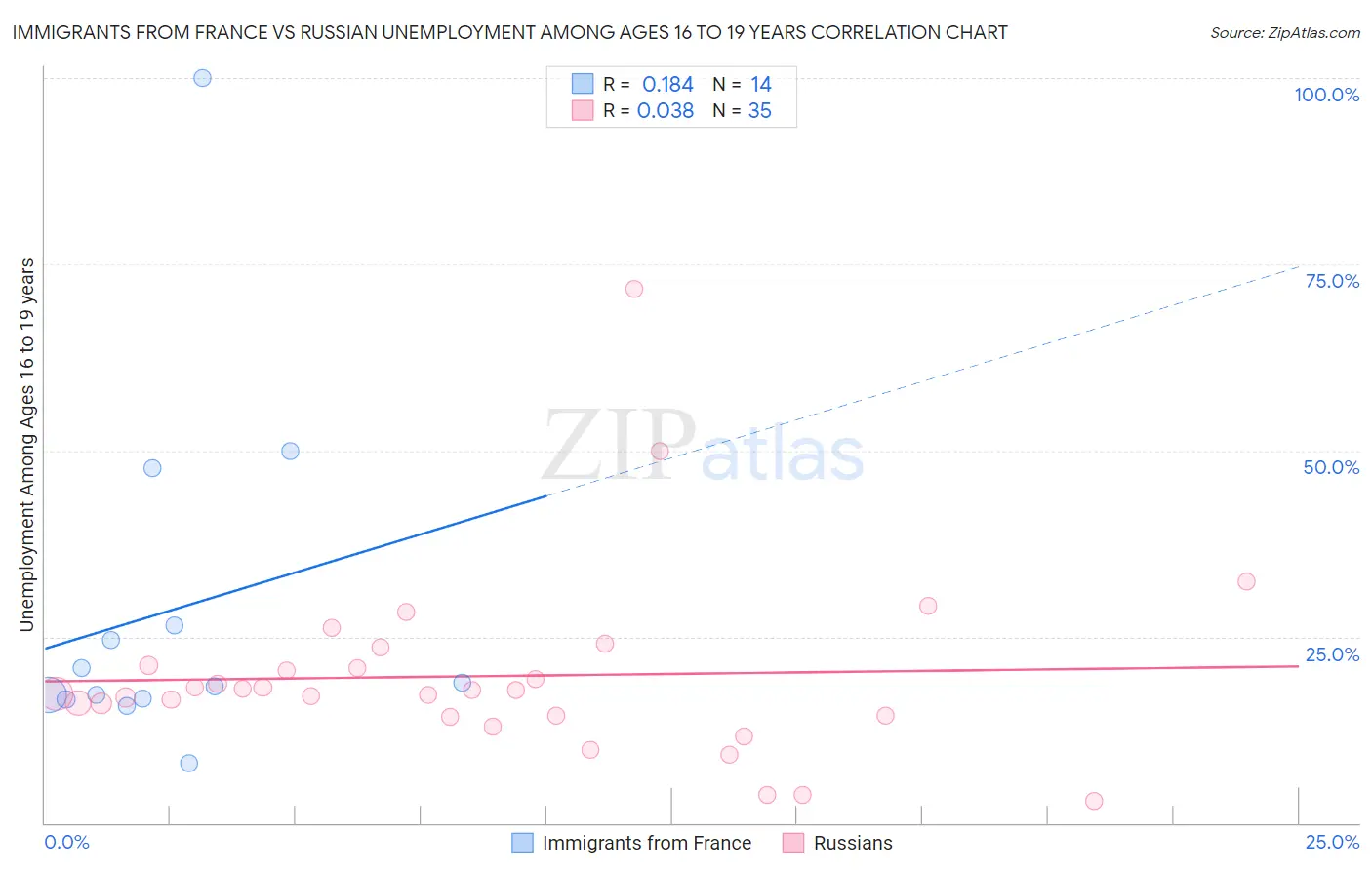 Immigrants from France vs Russian Unemployment Among Ages 16 to 19 years