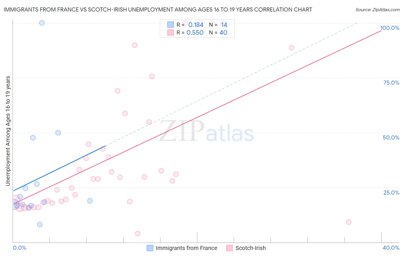 Immigrants from France vs Scotch-Irish Unemployment Among Ages 16 to 19 years