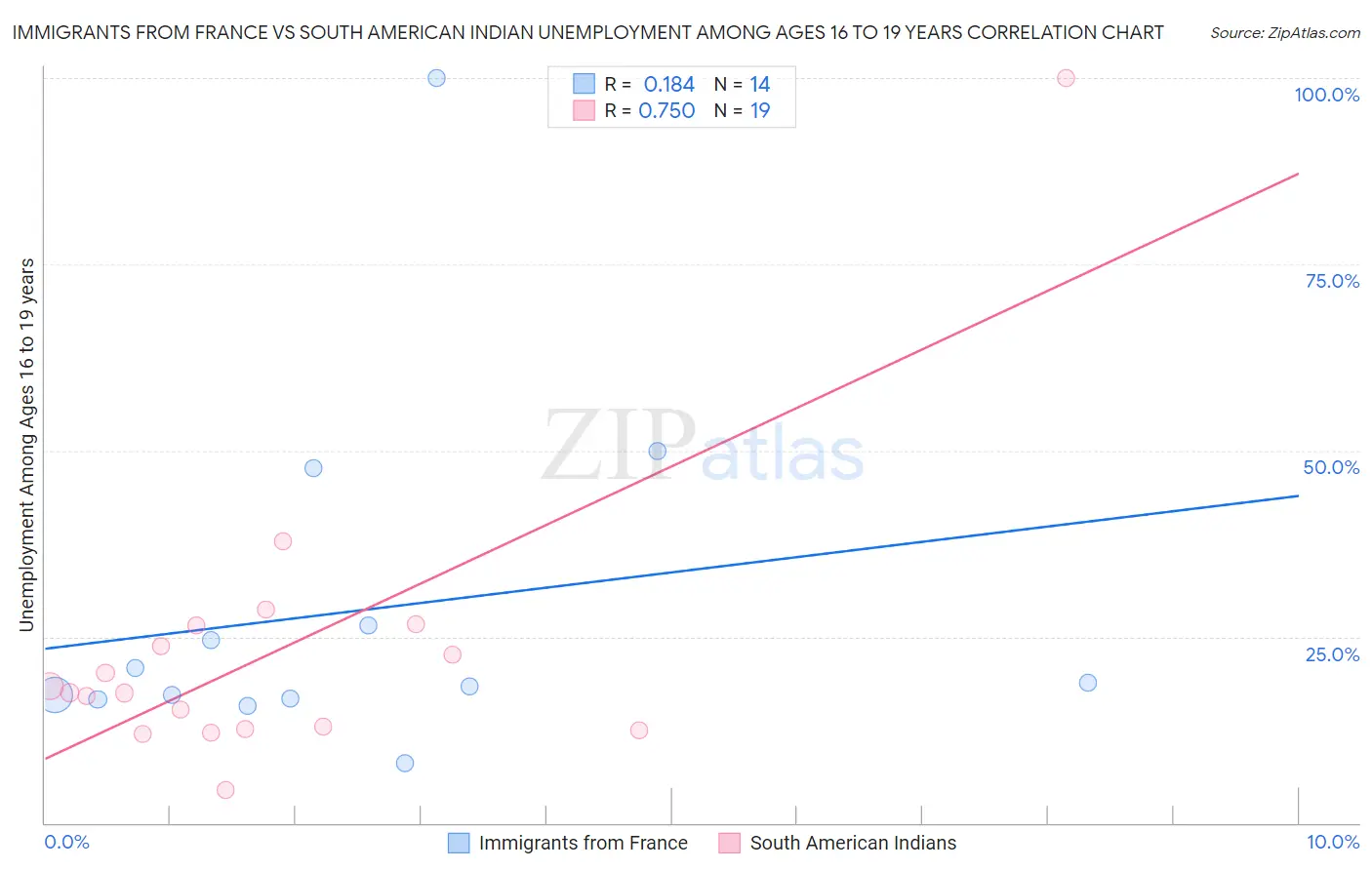 Immigrants from France vs South American Indian Unemployment Among Ages 16 to 19 years