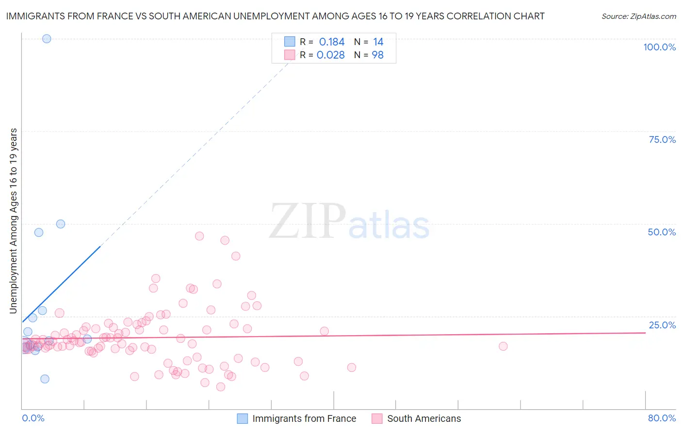 Immigrants from France vs South American Unemployment Among Ages 16 to 19 years