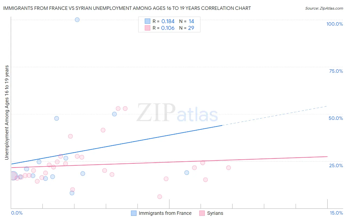 Immigrants from France vs Syrian Unemployment Among Ages 16 to 19 years