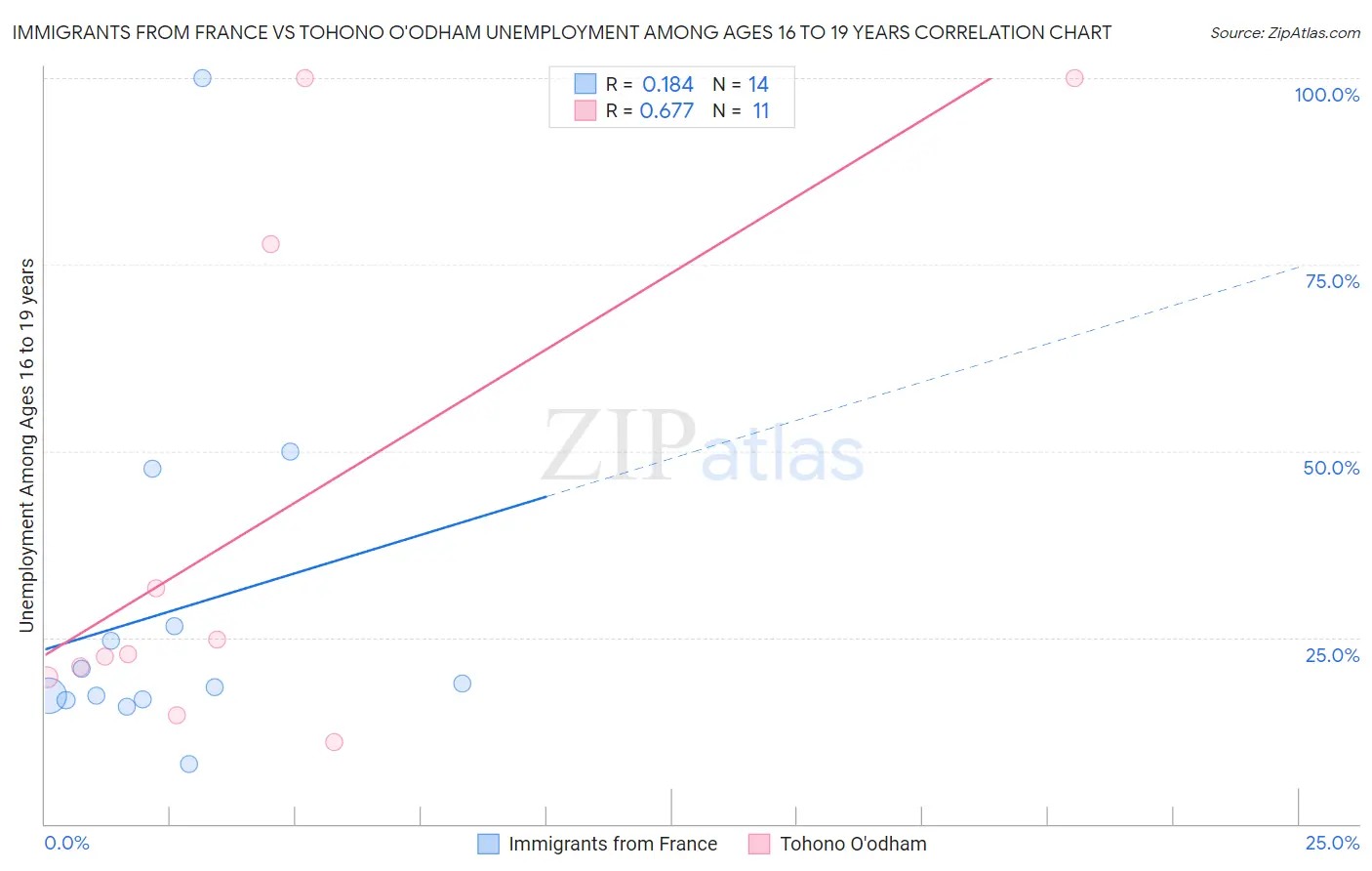 Immigrants from France vs Tohono O'odham Unemployment Among Ages 16 to 19 years