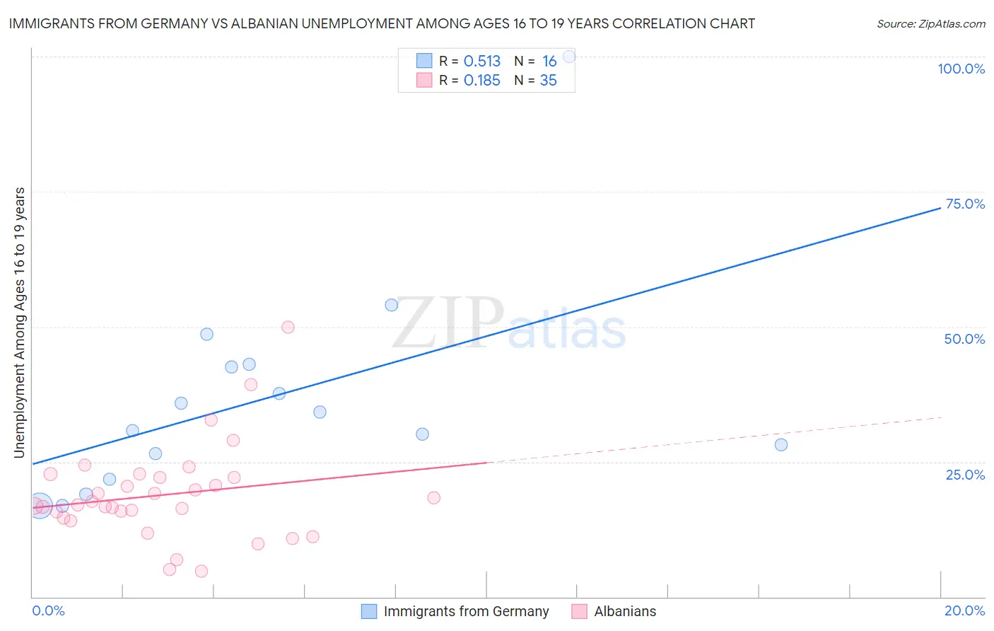 Immigrants from Germany vs Albanian Unemployment Among Ages 16 to 19 years