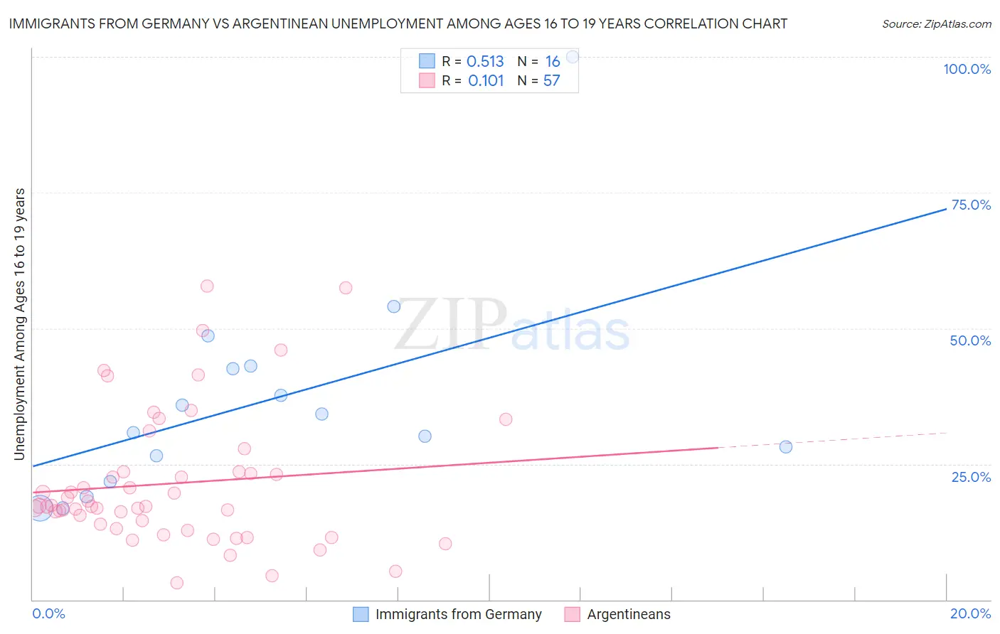 Immigrants from Germany vs Argentinean Unemployment Among Ages 16 to 19 years