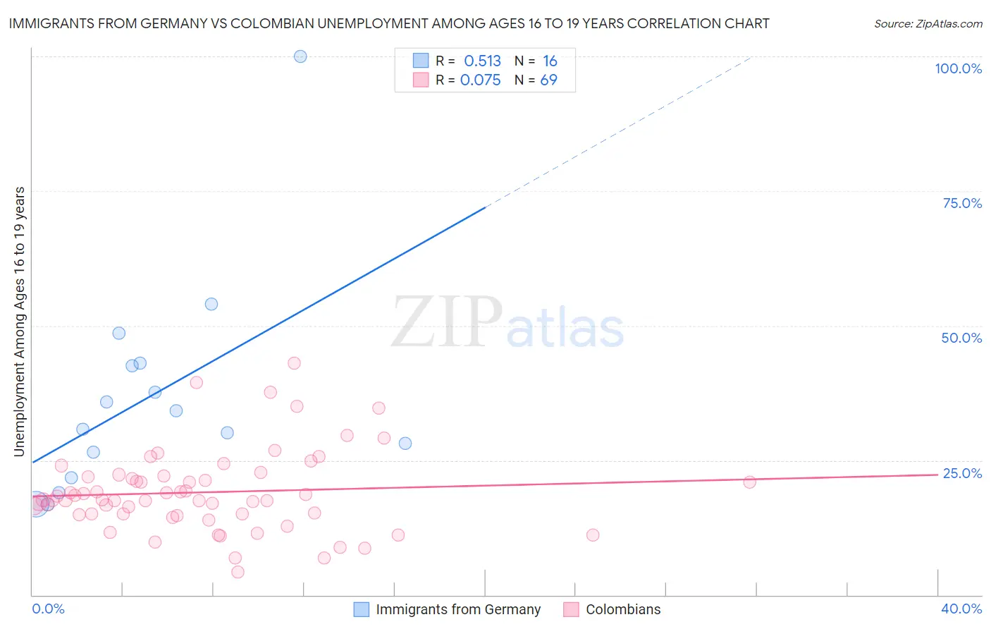Immigrants from Germany vs Colombian Unemployment Among Ages 16 to 19 years