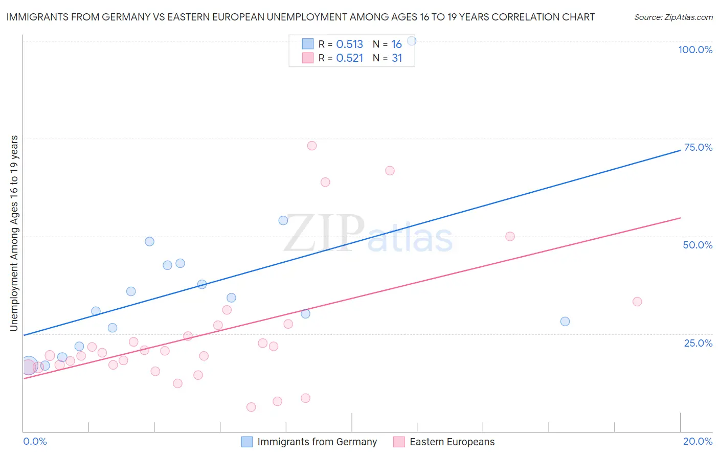 Immigrants from Germany vs Eastern European Unemployment Among Ages 16 to 19 years