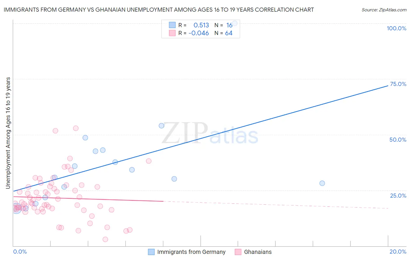 Immigrants from Germany vs Ghanaian Unemployment Among Ages 16 to 19 years