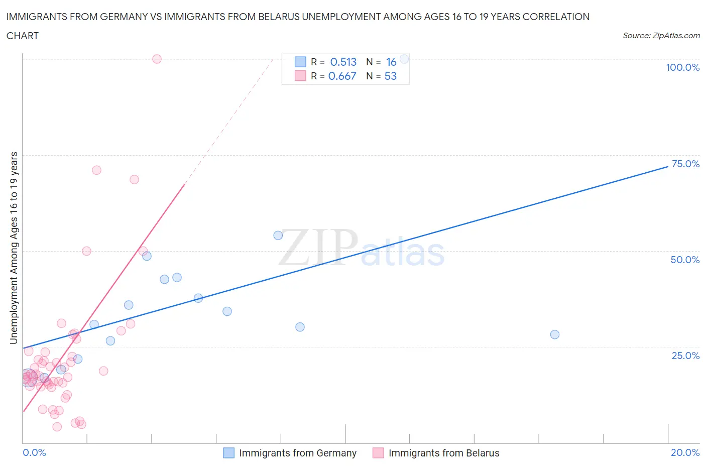 Immigrants from Germany vs Immigrants from Belarus Unemployment Among Ages 16 to 19 years