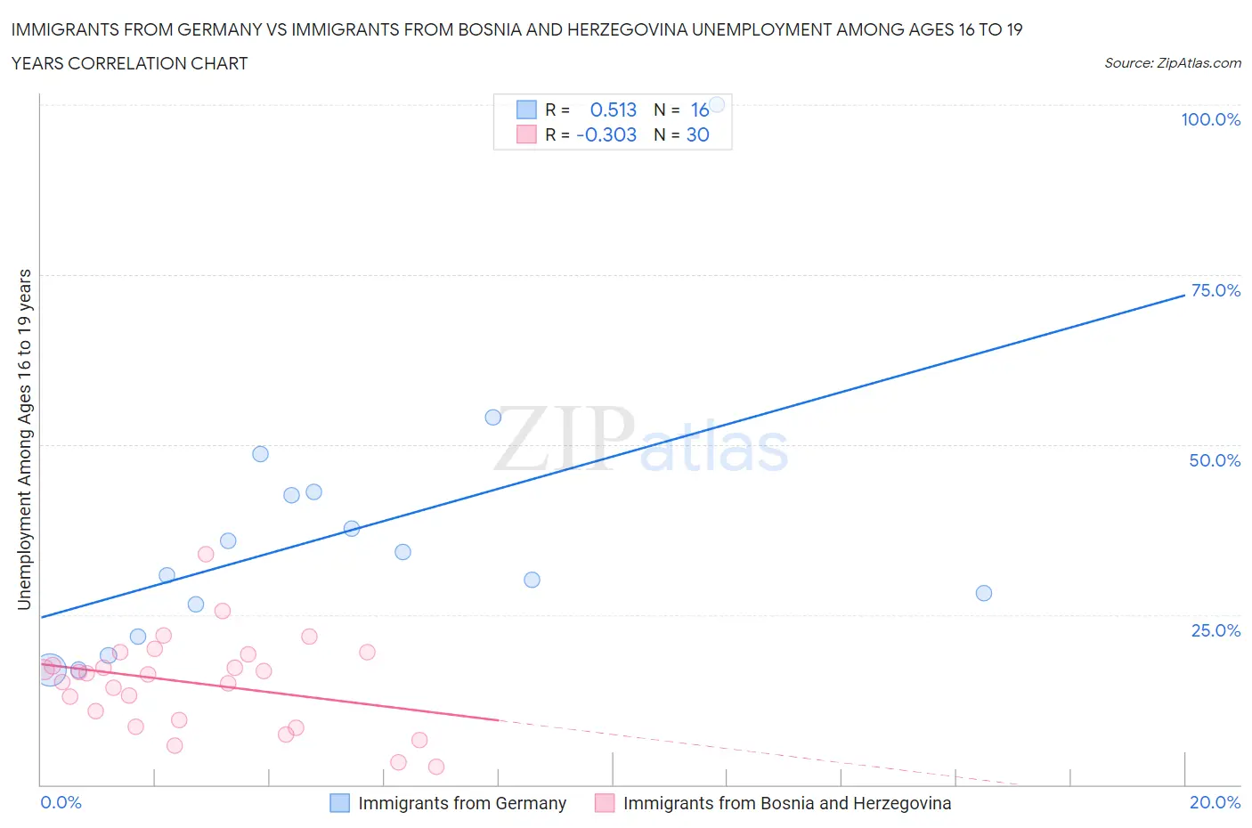 Immigrants from Germany vs Immigrants from Bosnia and Herzegovina Unemployment Among Ages 16 to 19 years