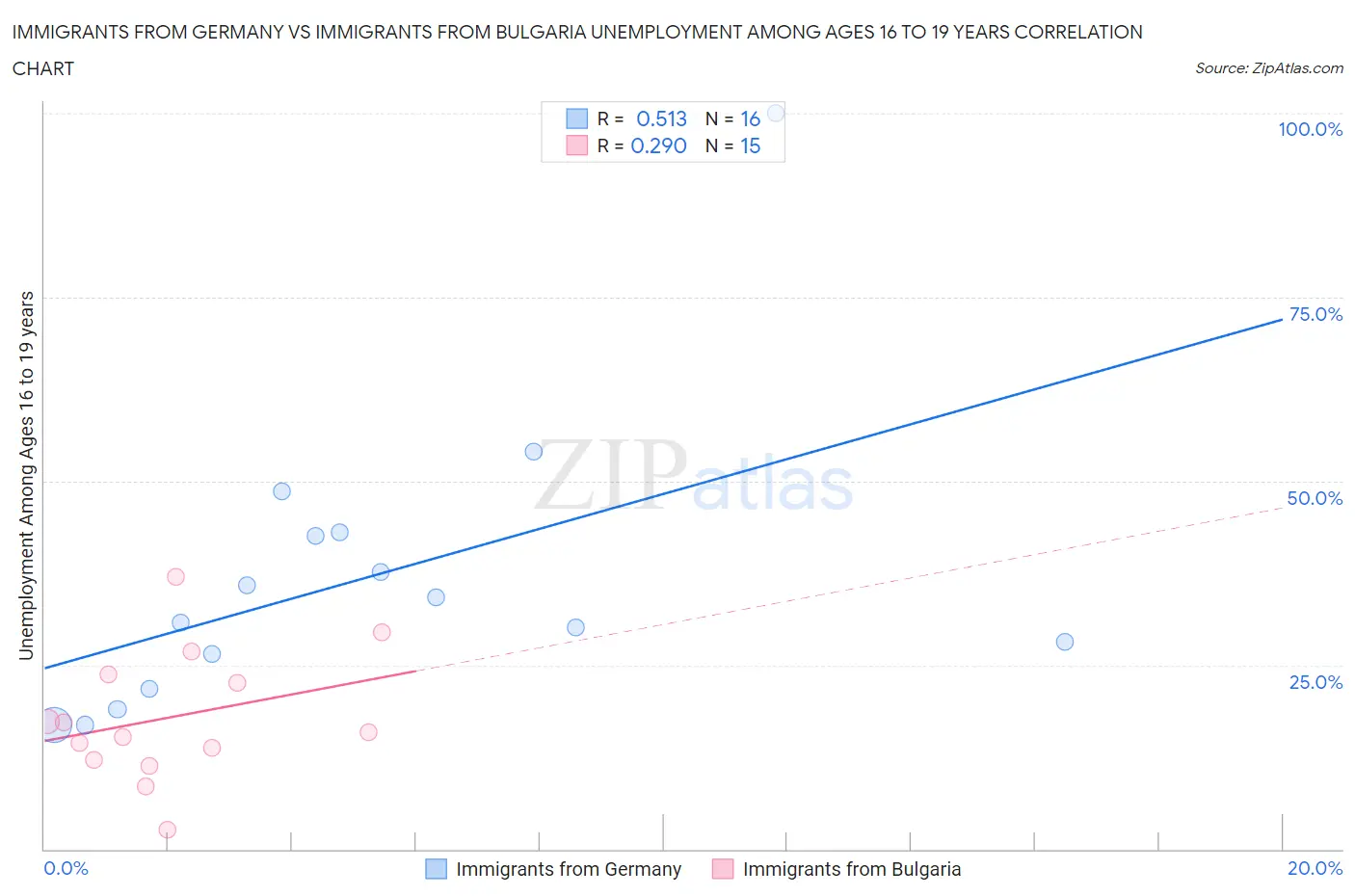 Immigrants from Germany vs Immigrants from Bulgaria Unemployment Among Ages 16 to 19 years