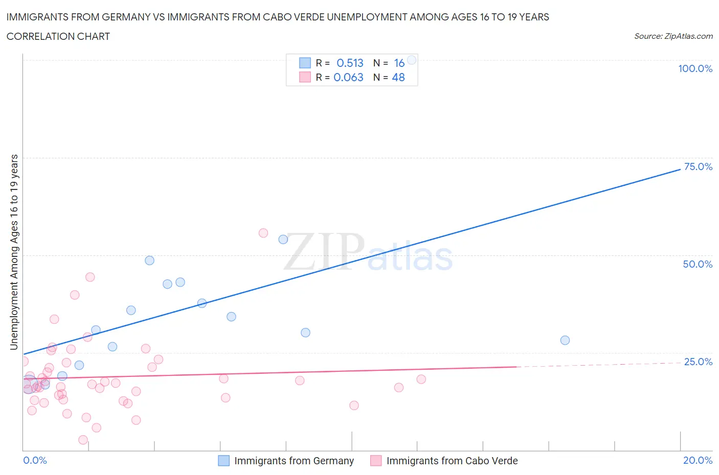 Immigrants from Germany vs Immigrants from Cabo Verde Unemployment Among Ages 16 to 19 years