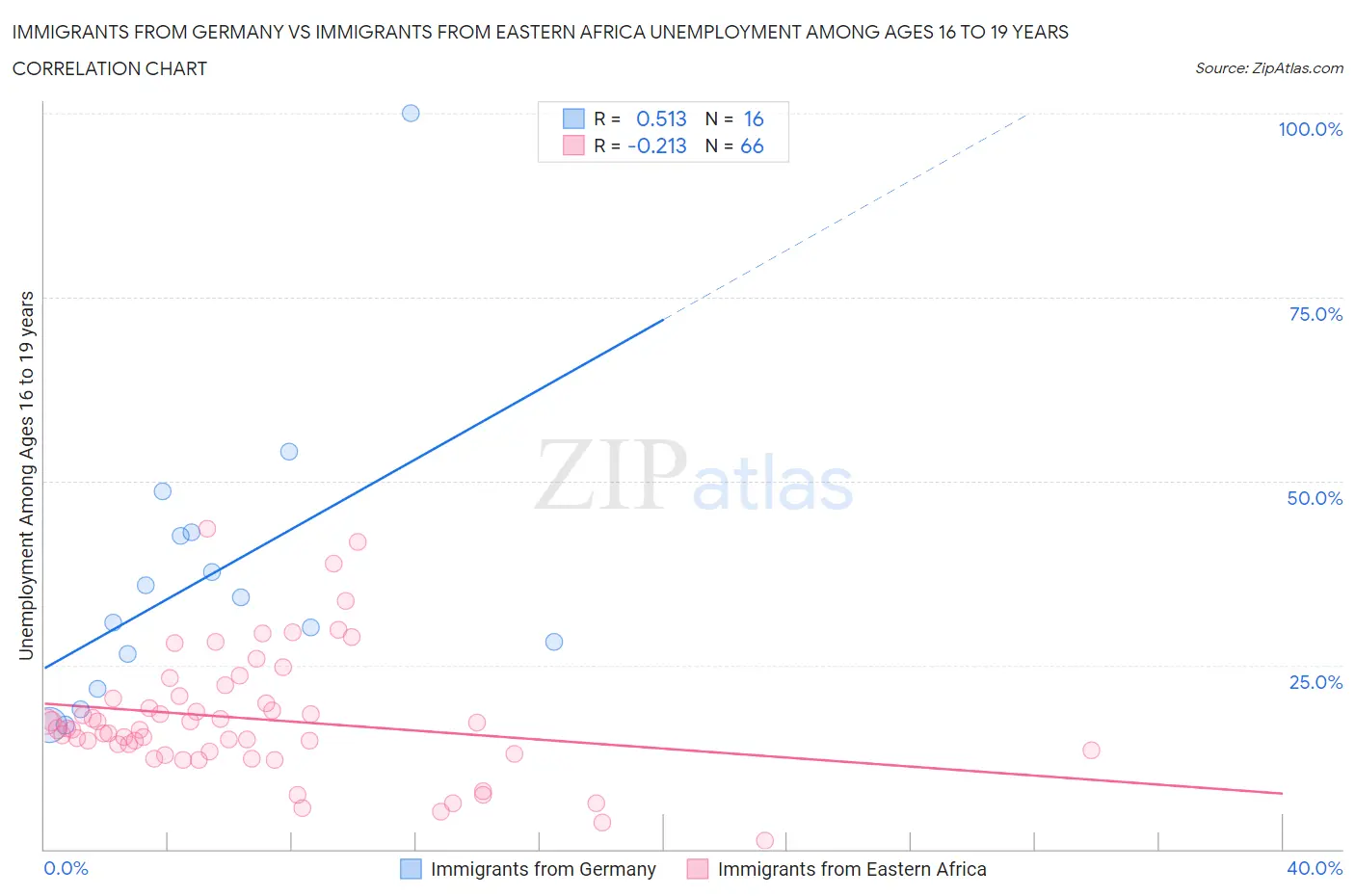 Immigrants from Germany vs Immigrants from Eastern Africa Unemployment Among Ages 16 to 19 years