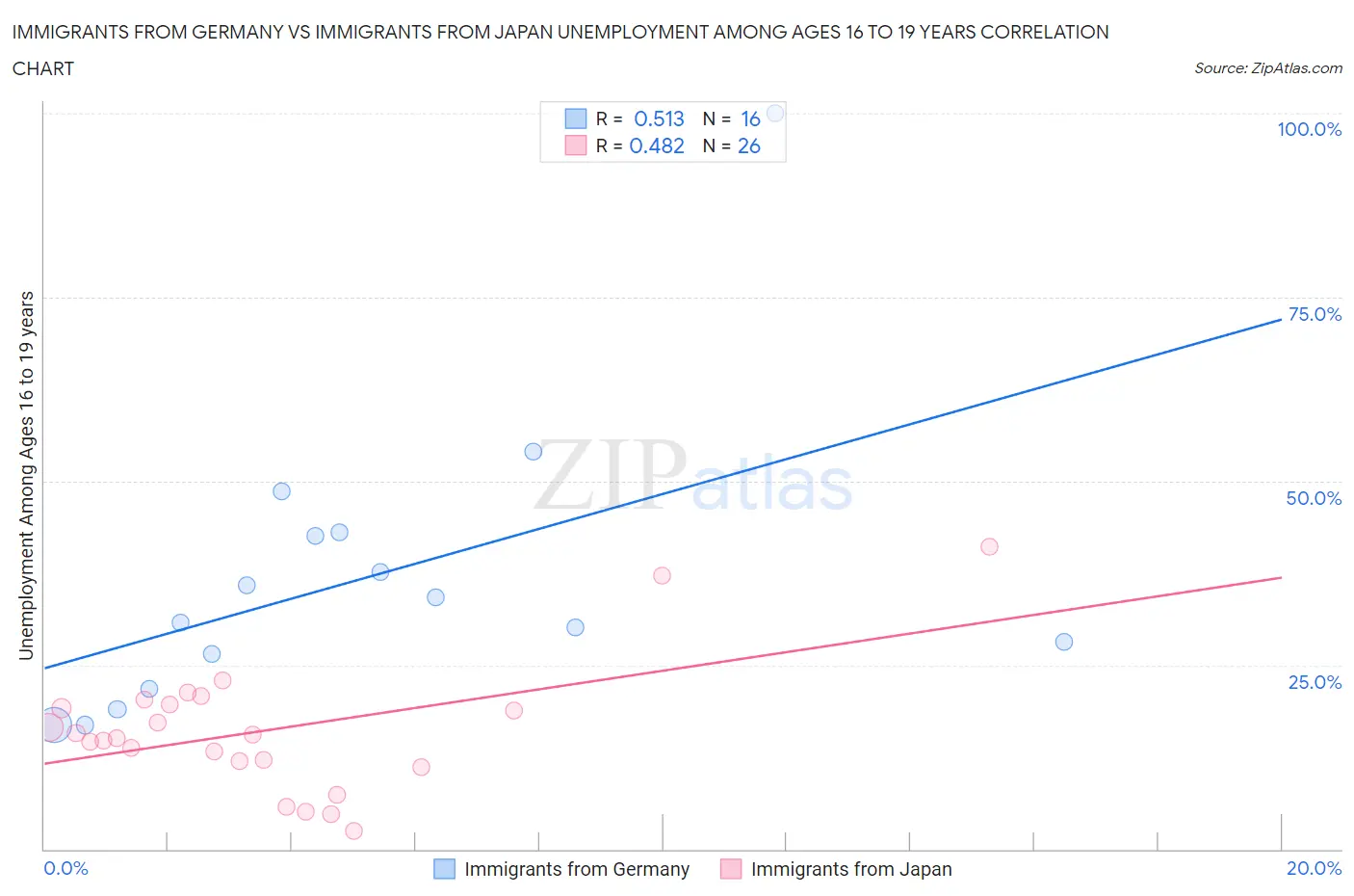 Immigrants from Germany vs Immigrants from Japan Unemployment Among Ages 16 to 19 years