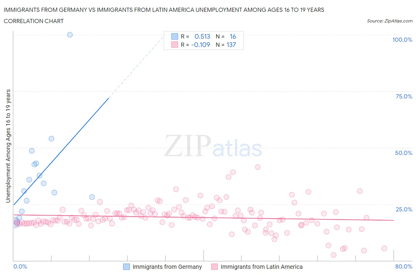 Immigrants from Germany vs Immigrants from Latin America Unemployment Among Ages 16 to 19 years