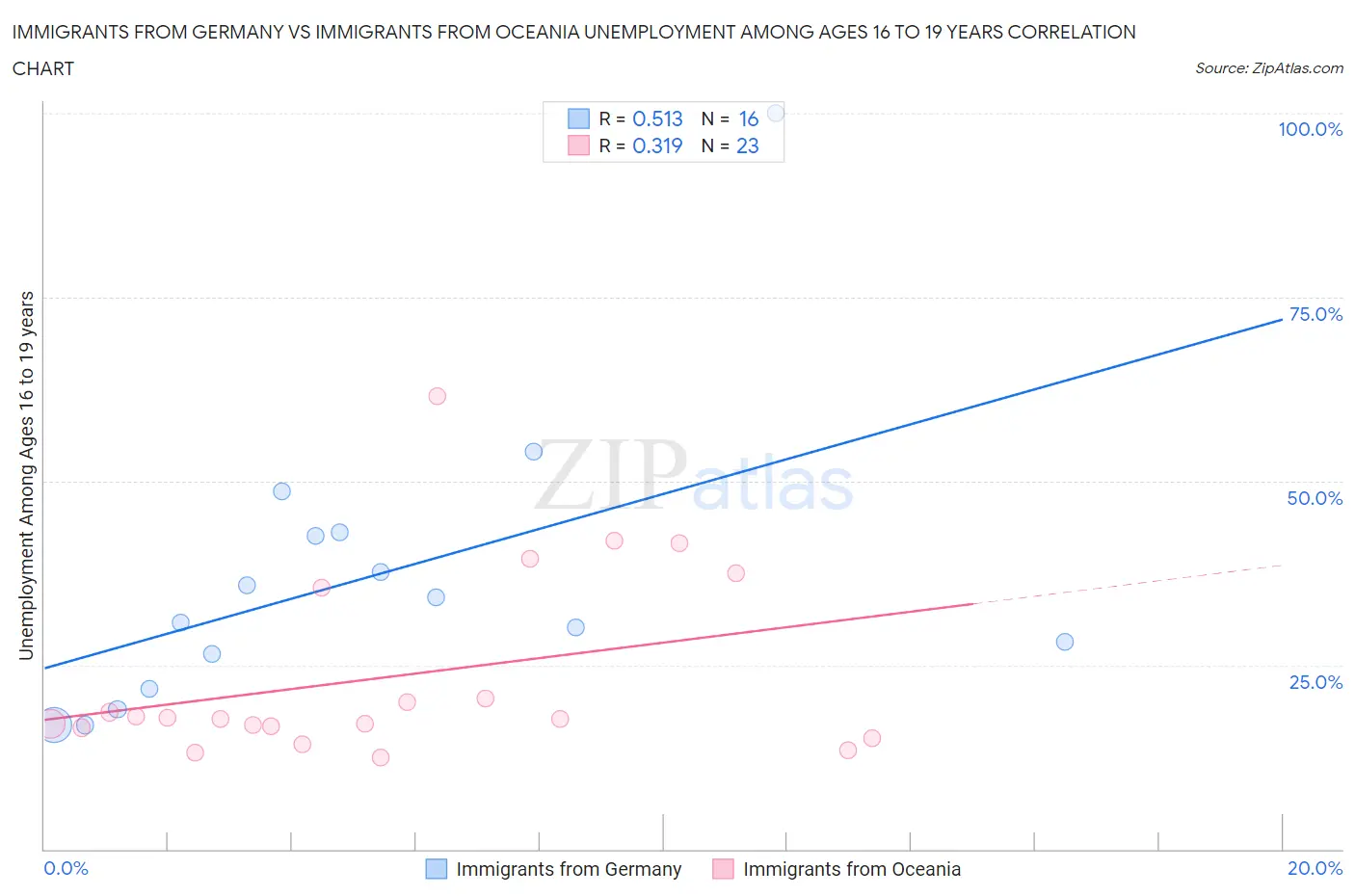 Immigrants from Germany vs Immigrants from Oceania Unemployment Among Ages 16 to 19 years