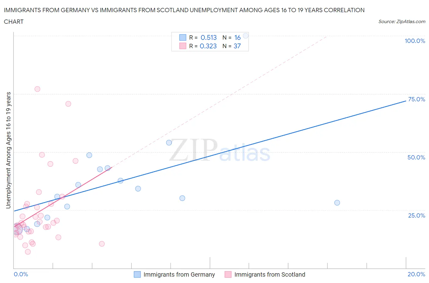 Immigrants from Germany vs Immigrants from Scotland Unemployment Among Ages 16 to 19 years