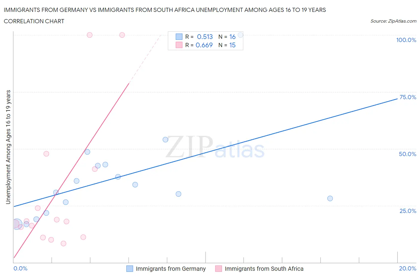 Immigrants from Germany vs Immigrants from South Africa Unemployment Among Ages 16 to 19 years