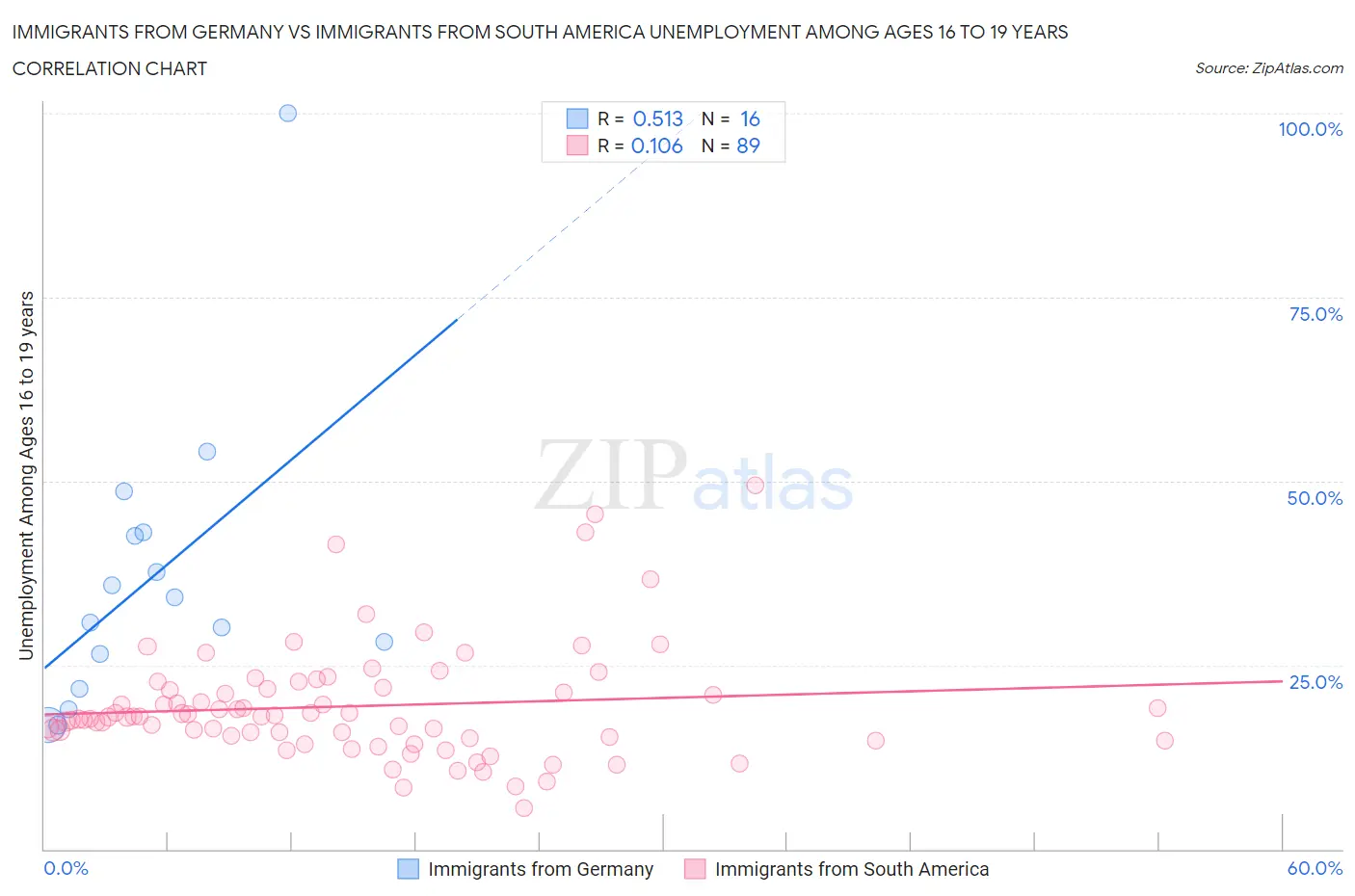 Immigrants from Germany vs Immigrants from South America Unemployment Among Ages 16 to 19 years